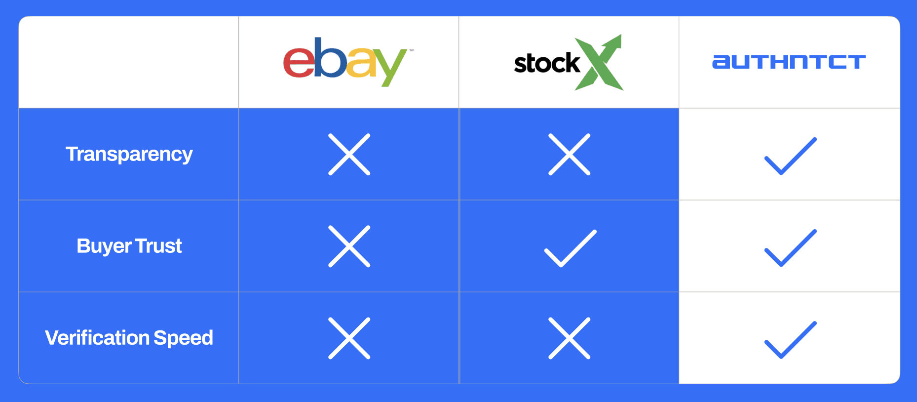 A comparison table scoring eBay, StockX and AUTHNTCT on transparency, buyer trust and verification speed, with AUTHNTCT passing all three.