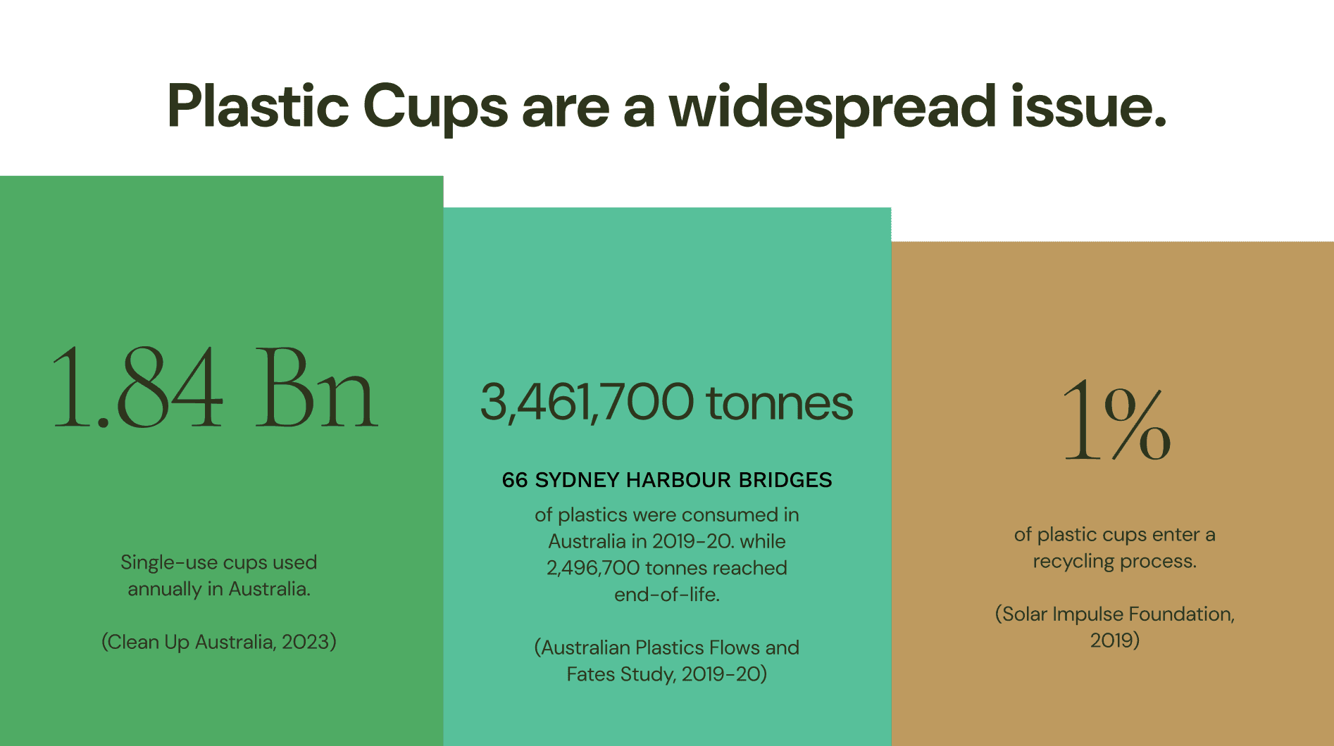 Data panel: 1.84 billion single-use cups a year, 3,461,700 tonnes of plastic waste, 1% recycled.