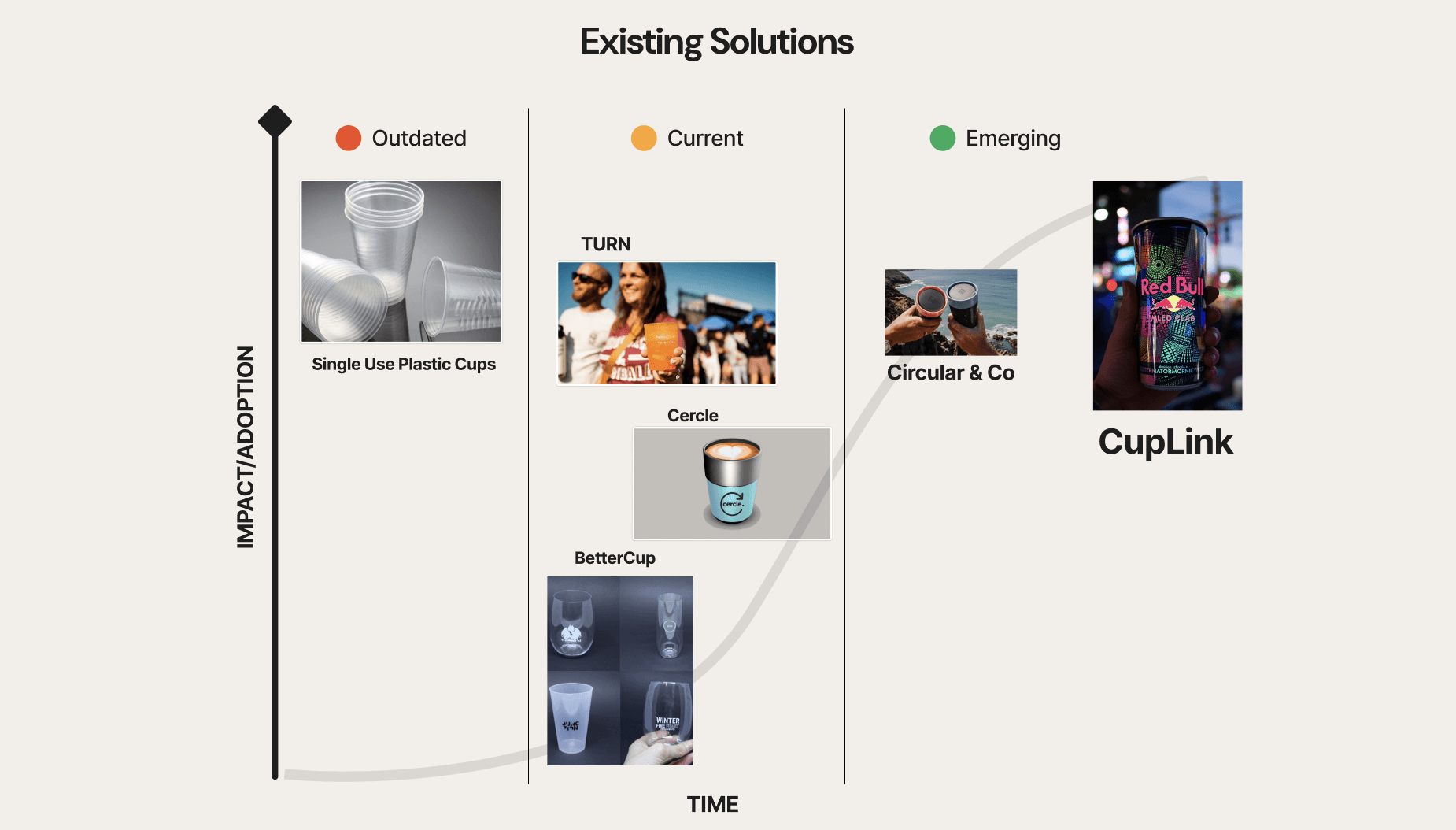 Competitor analysis chart plotting existing cup and return solutions from outdated to emerging, with CupLink positioned against them.