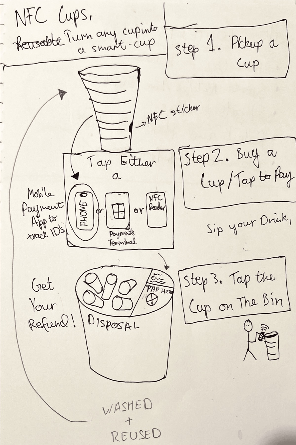 Ideation sketches for the CupLink cup, tap-to-pay flow, rewards on return, and an automatic wash-and-reuse loop.