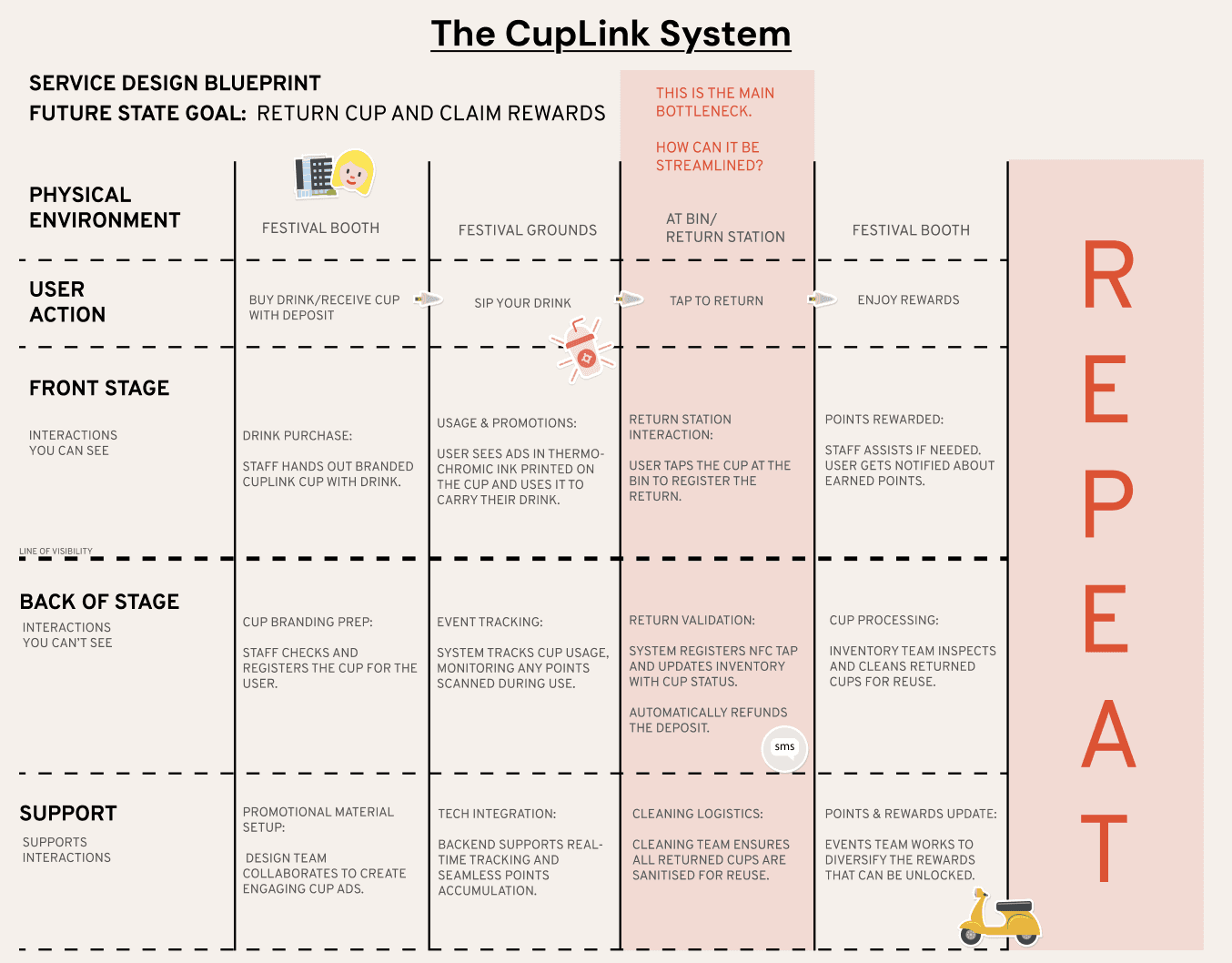 The CupLink service blueprint mapping physical environment, user action, front stage, back stage and support across the return-and-reward loop.