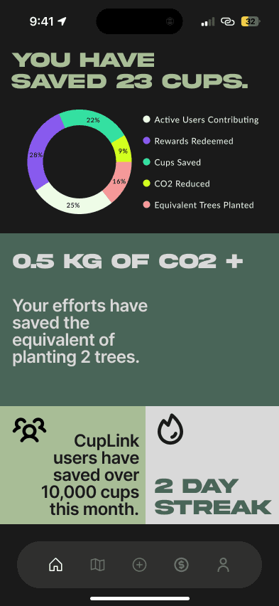 High-fidelity impact screen: You have saved 23 cups, 0.5 kg of CO2 saved, a two-day streak.