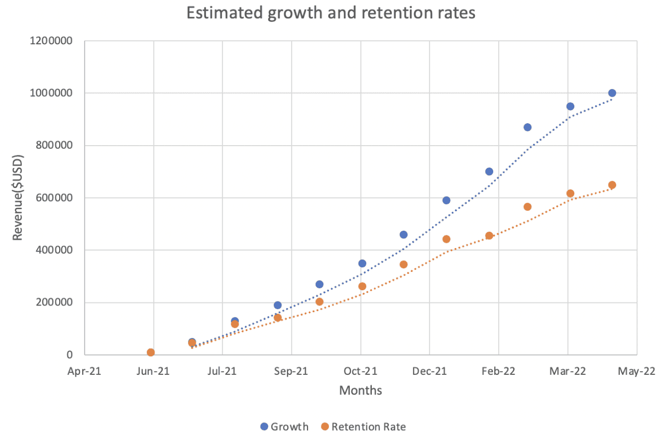 Chart of estimated growth and retention rates rising from April 2021 to May 2022.