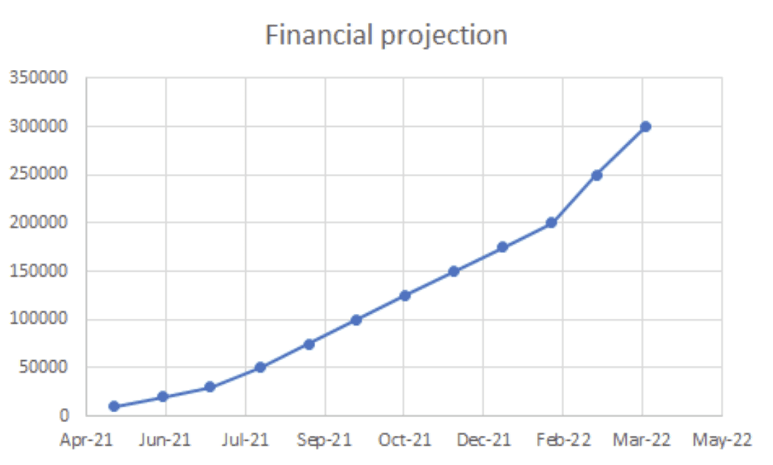 Financial projection chart climbing toward 300,000 USD over twelve months.