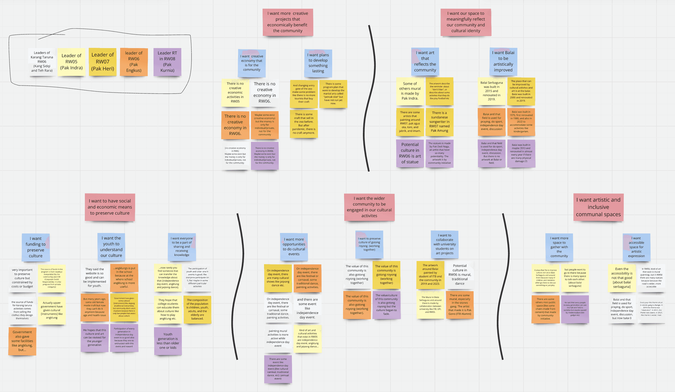 An affinity diagram clustering community needs into themes such as preserving culture and creative economic means.