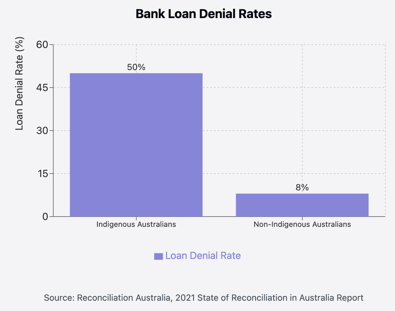 Bar chart of bank loan denial rates: 50 percent for Indigenous Australians and 8 percent for non-Indigenous Australians.