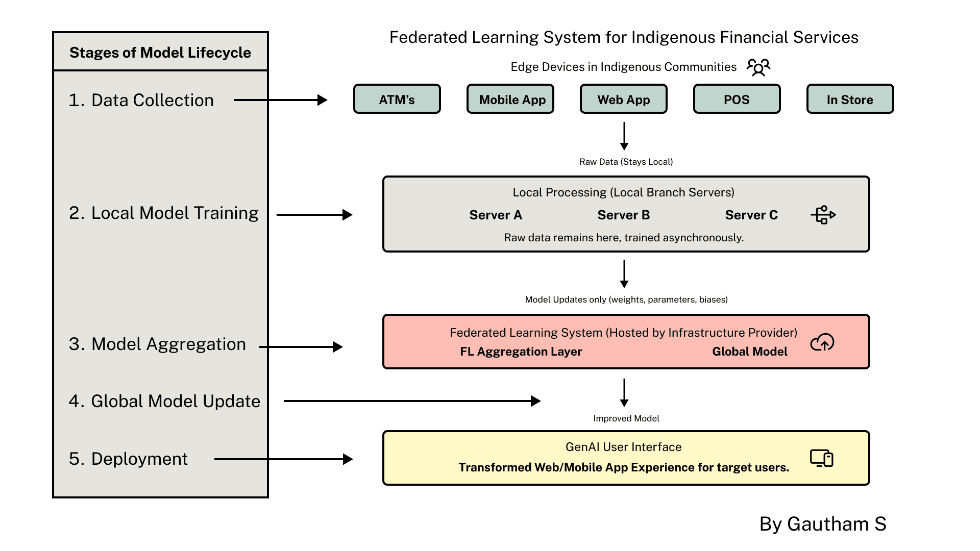 Diagram of the federated learning lifecycle: edge devices collect data that stays local, branch servers train locally, and only model updates reach a central aggregation layer and global model that is deployed back to users.
